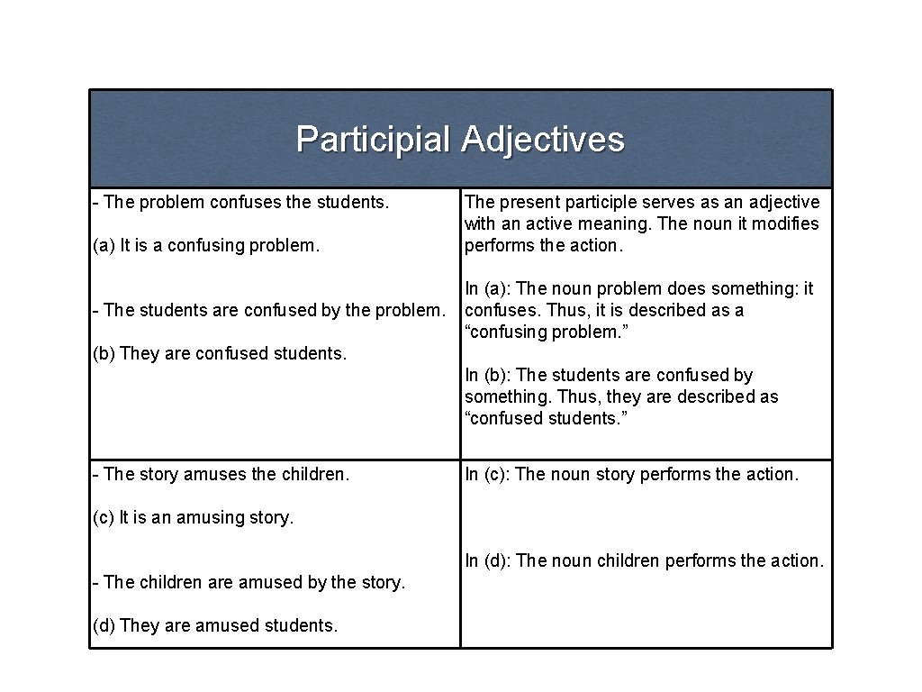 Participial Adjectives - The problem confuses the students. (a) It is a confusing problem.