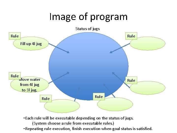 Image of program Status of jugs Rule Fill up 4 l jug Rule Move