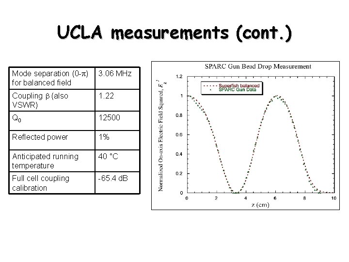 UCLA measurements (cont. ) Mode separation (0 -p) for balanced field 3. 06 MHz