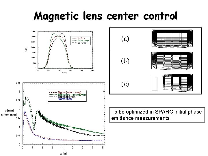 Magnetic lens center control (a) (b) (c) To be optimized in SPARC initial phase
