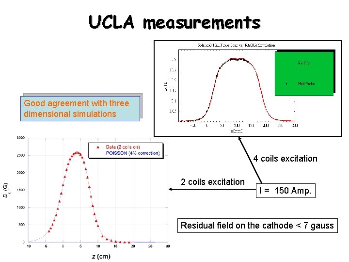 UCLA measurements Good agreement with three dimensional simulations 4 coils excitation 2 coils excitation