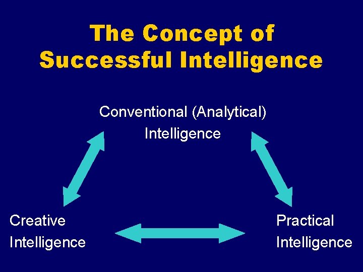 The Concept of Successful Intelligence Conventional (Analytical) Intelligence Creative Intelligence Practical Intelligence 