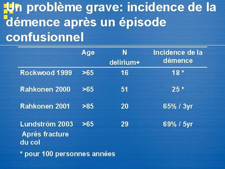 Un problème grave: incidence de la démence après un épisode confusionnel Age N delirium+ Un problème grave: incidence de la démence après un épisode confusionnel Age N delirium+