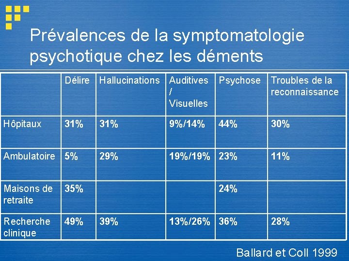 Prévalences de la symptomatologie psychotique chez les déments Hôpitaux Délire Hallucinations Auditives / Visuelles Prévalences de la symptomatologie psychotique chez les déments Hôpitaux Délire Hallucinations Auditives / Visuelles