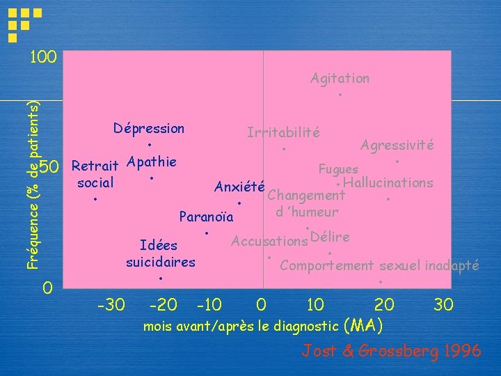 Fréquence (% de patients) 100 50 0 Agitation • Dépression Irritabilité • Agressivité • Fréquence (% de patients) 100 50 0 Agitation • Dépression Irritabilité • Agressivité •