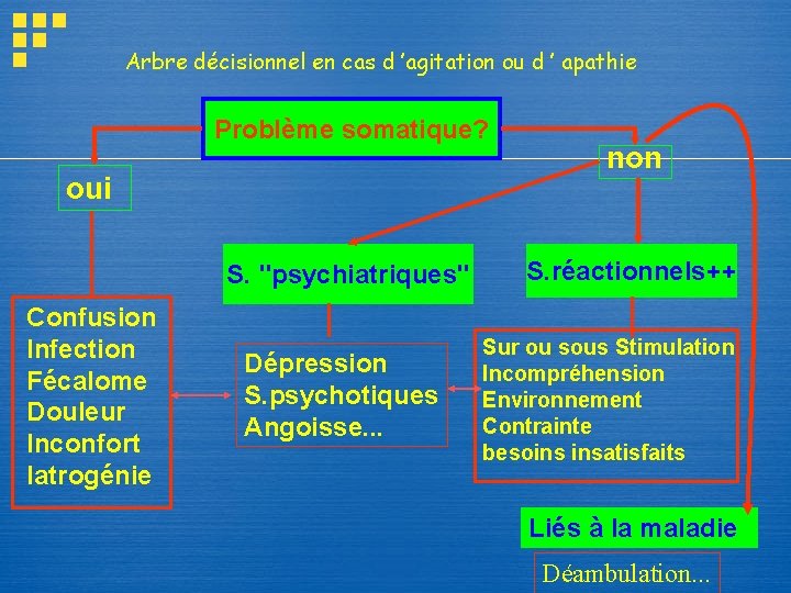 Arbre décisionnel en cas d ’agitation ou d ’ apathie Problème somatique? oui S. Arbre décisionnel en cas d ’agitation ou d ’ apathie Problème somatique? oui S.