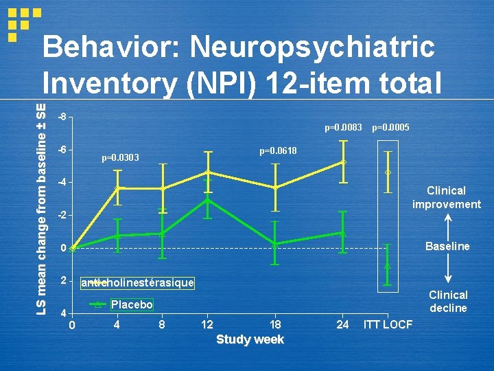 LS mean change from baseline ± SE Behavior: Neuropsychiatric Inventory (NPI) 12 -item total LS mean change from baseline ± SE Behavior: Neuropsychiatric Inventory (NPI) 12 -item total