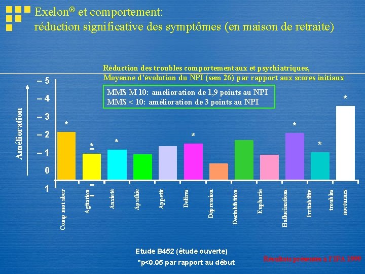 Exelon® et comportement: réduction significative des symptômes (en maison de retraite) Réduction des troubles Exelon® et comportement: réduction significative des symptômes (en maison de retraite) Réduction des troubles