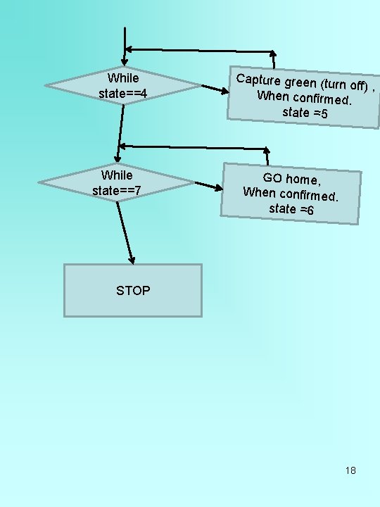 While state==4 While state==7 Capture green (turn off) , When confirmed. state =5 GO
