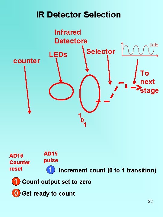 IR Detector Selection counter Infrared Detectors Selector LEDs To next stage 1 0 1