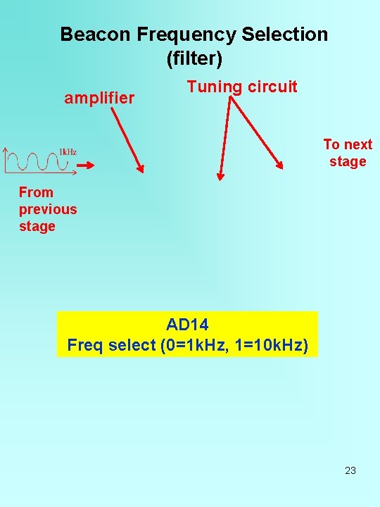 Beacon Frequency Selection (filter) amplifier Tuning circuit To next stage From previous stage AD