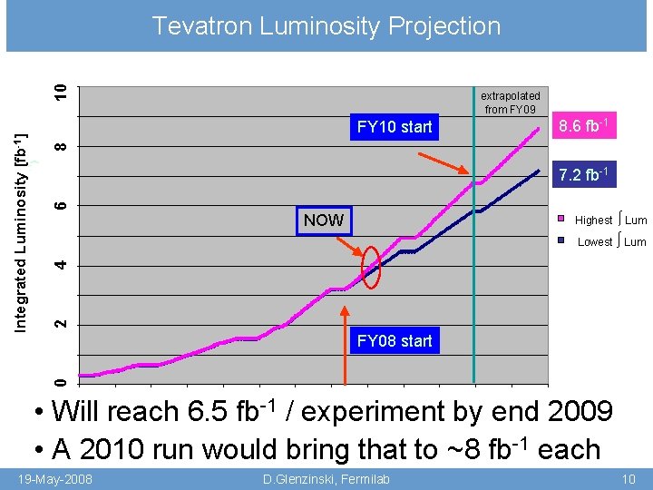 Tevatron Luminosity Projection 10 10 extrapolated from FY 09 FY 10 start 8. 6