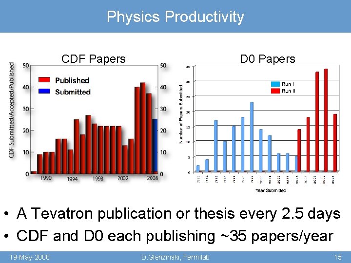Physics Productivity CDF Papers D 0 Papers • A Tevatron publication or thesis every