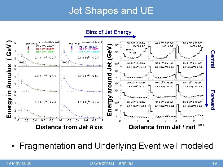 Jet Shapes and UE Forward Distance from Jet Axis Central Energy around Jet (Ge.