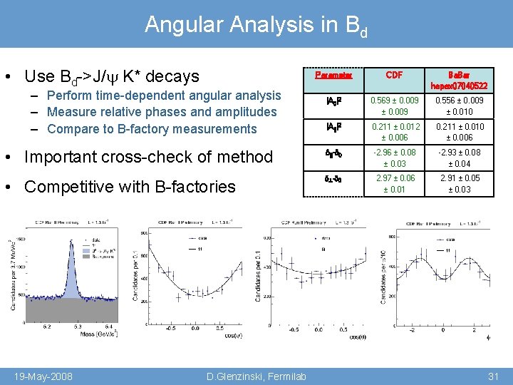 Angular Analysis in Bd • Use Bd->J/ K* decays Parameter CDF Ba. Bar hepex