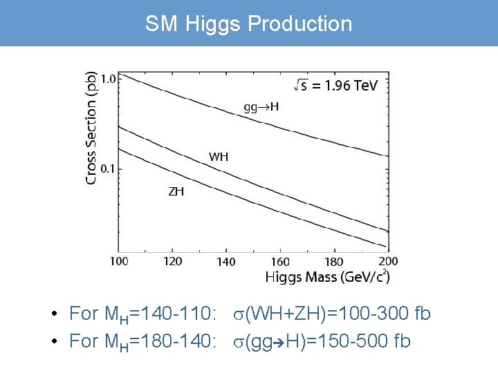 SM Higgs Production • For MH=140 -110: (WH+ZH)=100 -300 fb • For MH=180 -140: