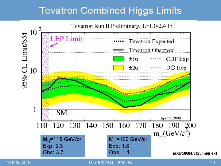 Tevatron Combined Higgs Limits MH=115 Ge. V/c 2 Exp: 3. 3 Obs: 3. 7