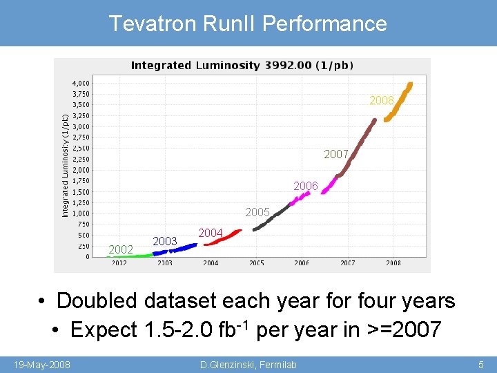 Tevatron Run. II Performance 2008 2007 2006 2005 2002 2003 2004 • Doubled dataset