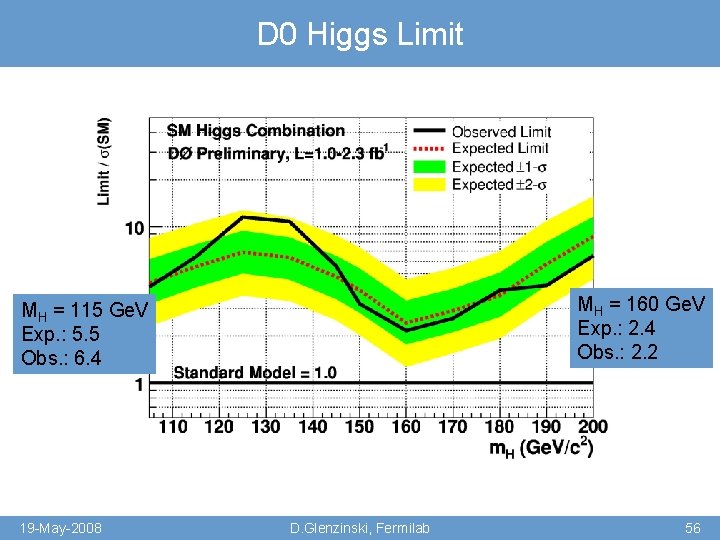 D 0 Higgs Limit MH = 160 Ge. V Exp. : 2. 4 Obs.