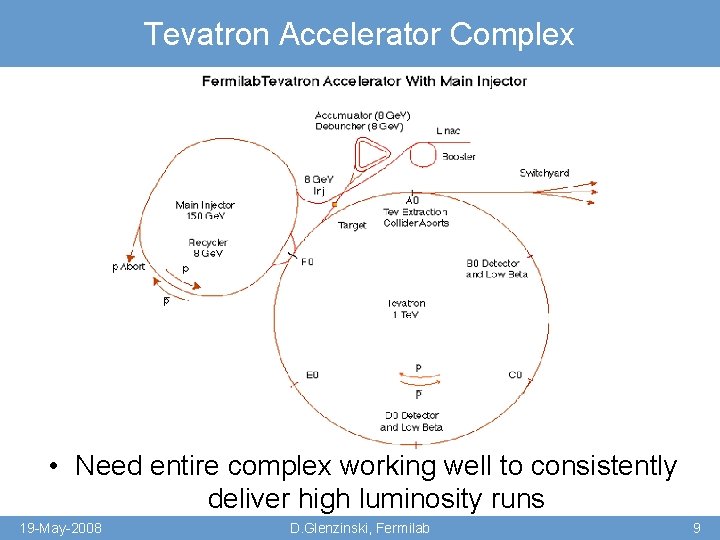 Tevatron Accelerator Complex • Need entire complex working well to consistently deliver high luminosity