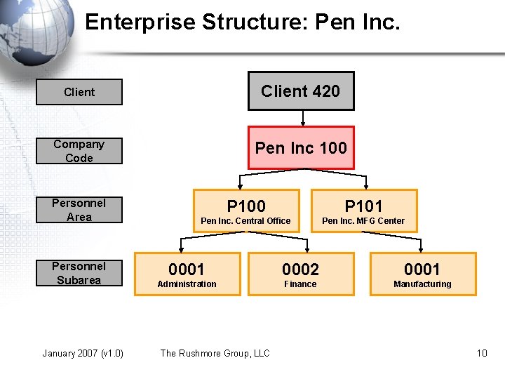 Enterprise Structure: Pen Inc. Client 420 Company Code Pen Inc 100 Personnel Area Personnel