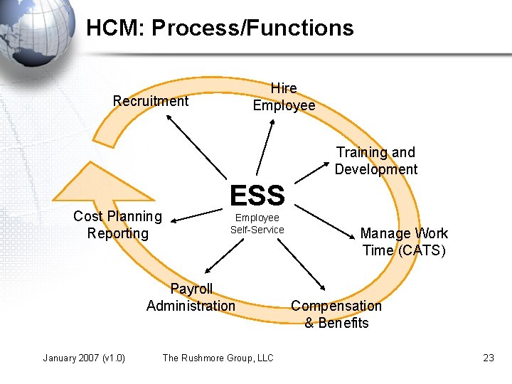 HCM: Process/Functions Hire Employee Recruitment Training and Development Cost Planning Reporting ESS Employee Self-Service