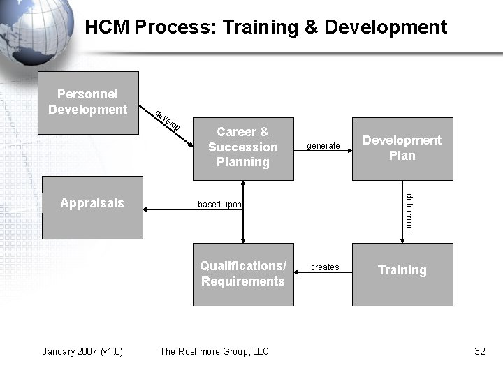 HCM Process: Training & Development Personnel Development ve lop Career & Succession Planning Development