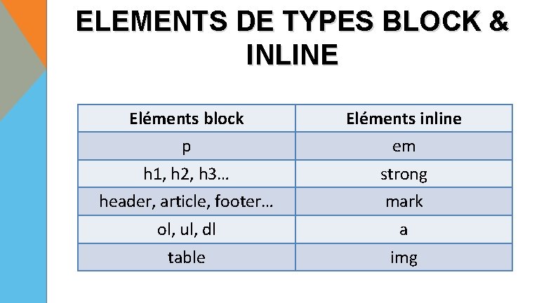 ELEMENTS DE TYPES BLOCK & INLINE Eléments block p Eléments inline em h 1,