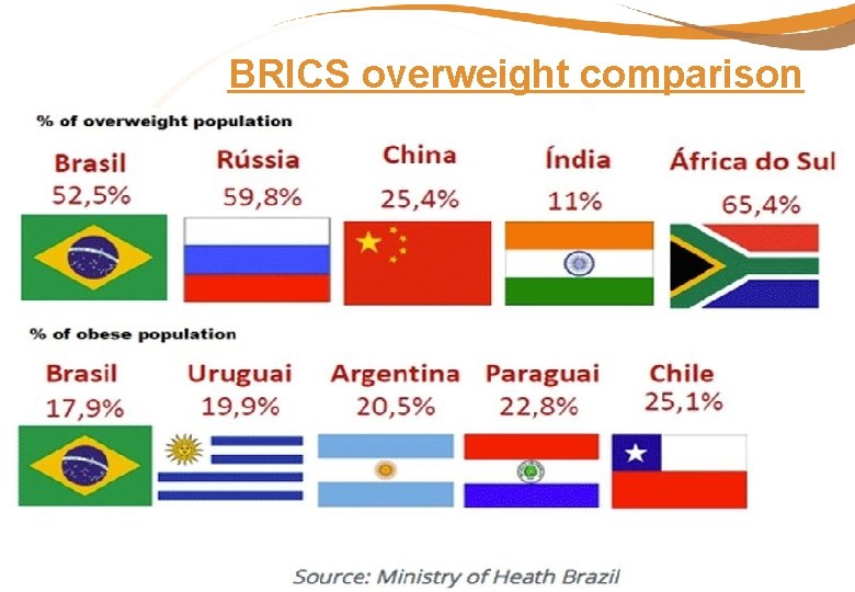 BRICS overweight comparison 