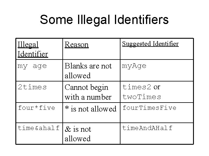 Some Illegal Identifiers Illegal Identifier my age 2 times four*five Reason Suggested Identifier Blanks Some Illegal Identifiers Illegal Identifier my age 2 times four*five Reason Suggested Identifier Blanks