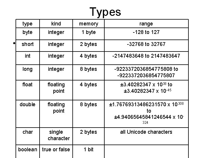 Types type kind memory range byte integer 1 byte -128 to 127 • short