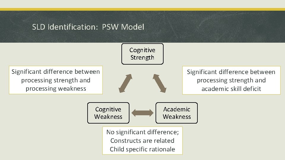 SLD Identification: PSW Model Cognitive Strength Significant difference between processing strength and processing weakness