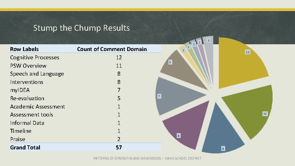 Stump the Chump Results Row Labels Cognitive Processes PSW Overview Speech and Language Interventions
