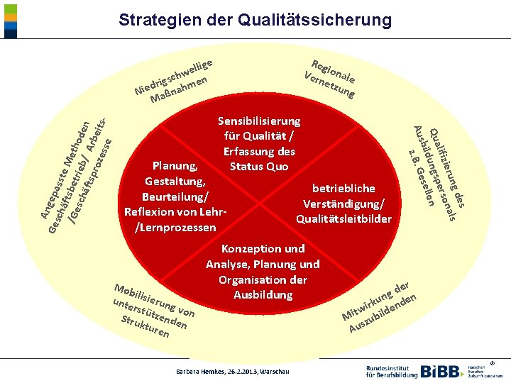 Strategien der Qualitätssicherung Reg Ver ionale net zun g e Sensibilisierung für Qualität /