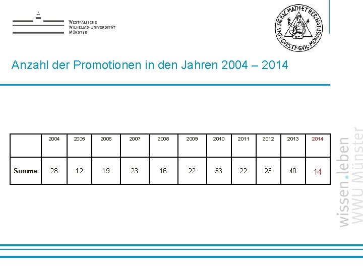Anzahl der Promotionen in den Jahren 2004 – 2014 Summe 2004 2005 2006 2007