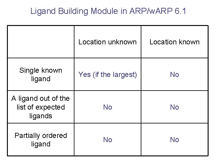 Ligand Building Module in ARP/w. ARP 6. 1 Location unknown Location known Single known