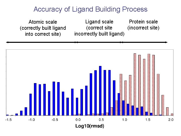 Accuracy of Ligand Building Process Atomic scale (correctly built ligand into correct site) Ligand