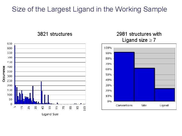 Size of the Largest Ligand in the Working Sample 3821 structures 2981 structures with