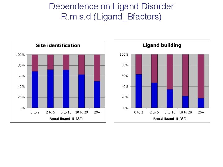 Dependence on Ligand Disorder R. m. s. d (Ligand_Bfactors) 