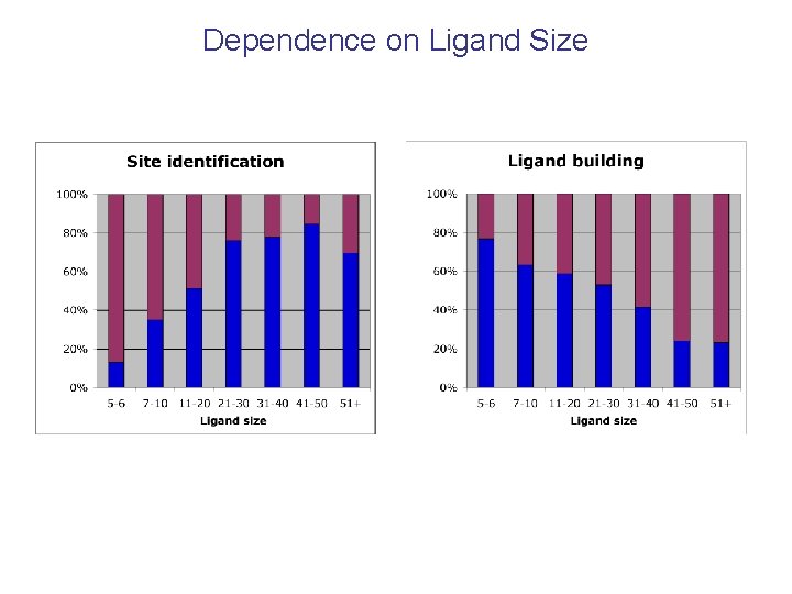 Dependence on Ligand Size 