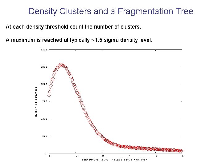 Density Clusters and a Fragmentation Tree At each density threshold count the number of