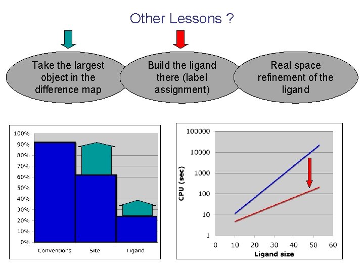 Other Lessons ? Take the largest object in the difference map Build the ligand