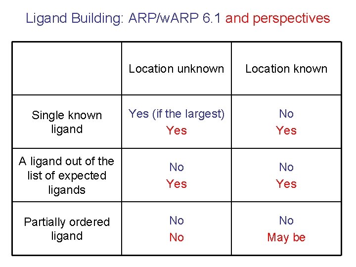Ligand Building: ARP/w. ARP 6. 1 and perspectives Location unknown Location known Single known