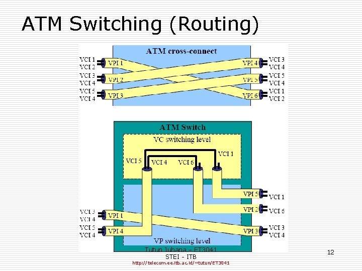 ATM Switching (Routing) Tutun Juhana – ET 3041 STEI - ITB http: //telecom. ee.