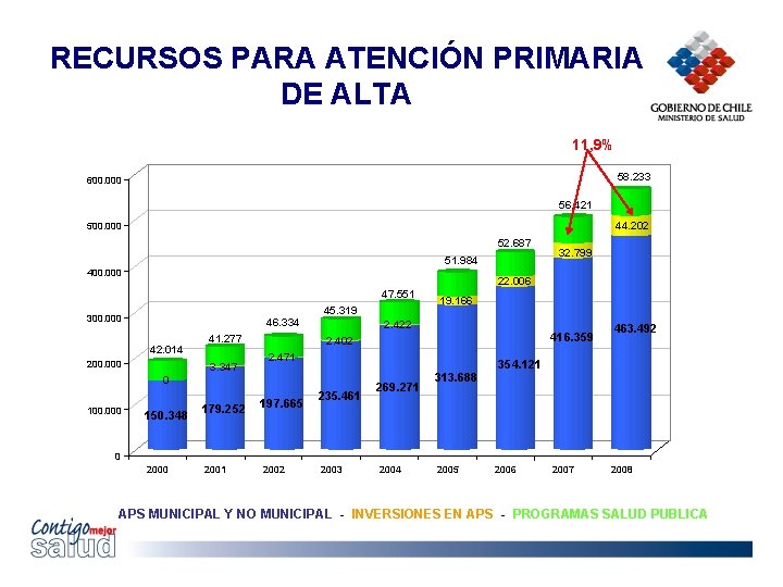 RECURSOS PARA ATENCIÓN PRIMARIA DE ALTA 11, 9% 58. 233 600. 000 56. 421