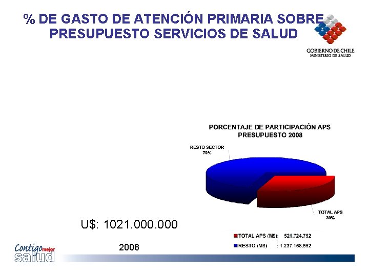 % DE GASTO DE ATENCIÓN PRIMARIA SOBRE PRESUPUESTO SERVICIOS DE SALUD U$: 1021. 000