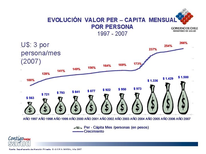 EVOLUCIÓN VALOR PER – CAPITA MENSUAL POR PERSONA 1997 - 2007 U$: 3 por