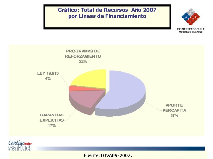 Gráfico: Total de Recursos Año 2007 por Líneas de Financiamiento Fuente: DIVAPS/2007. 