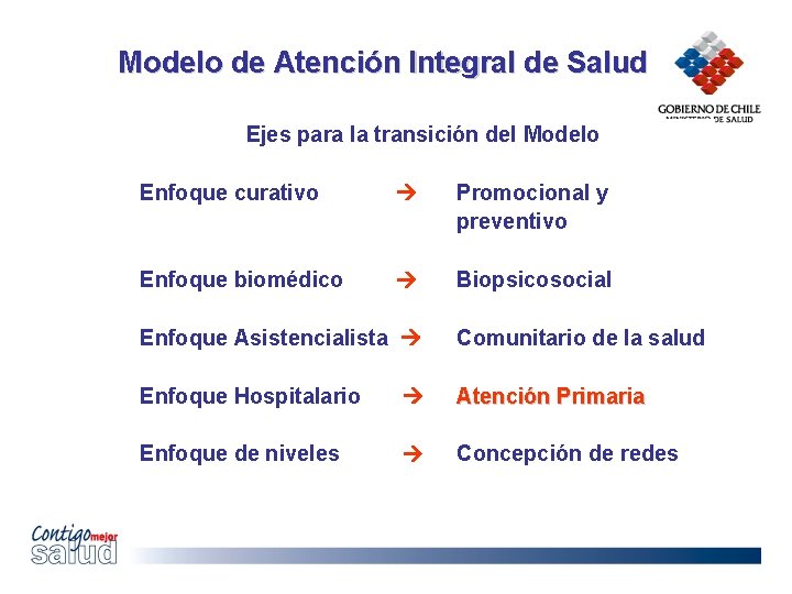 Modelo de Atención Integral de Salud Ejes para la transición del Modelo Enfoque curativo