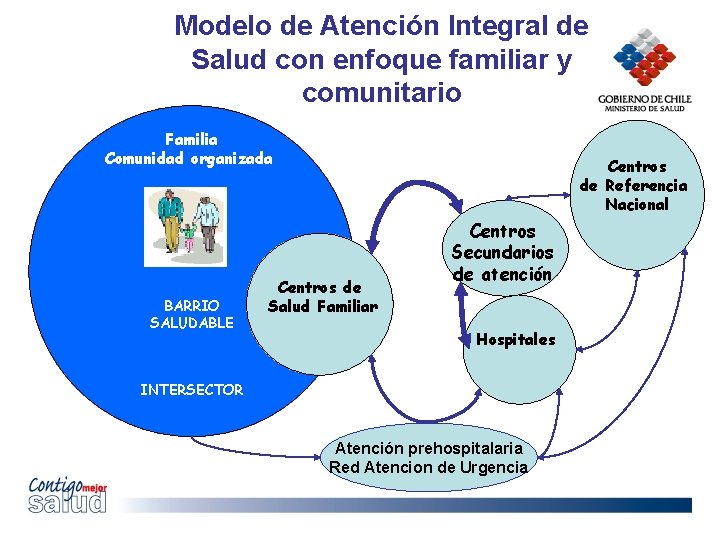 Modelo de Atención Integral de Salud con enfoque familiar y comunitario Familia Comunidad organizada
